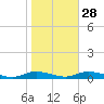 Oak Beach tide chart for Monday, October 28, 2024