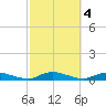 Oak Beach tide chart for Friday, October 4, 2024
