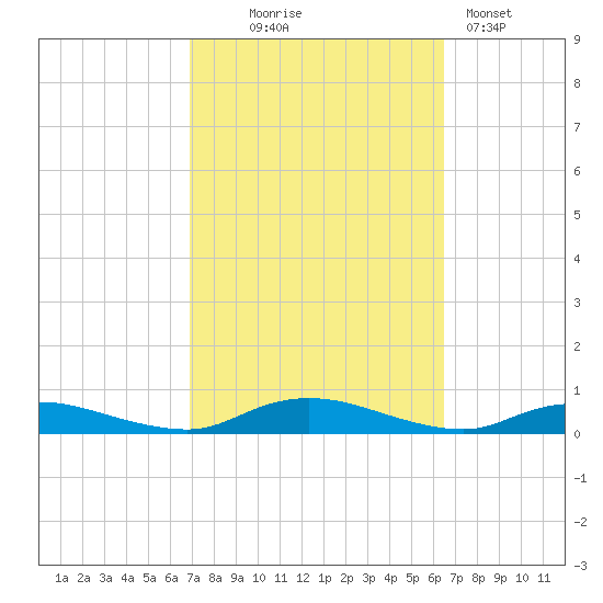 Oak Beach tide chart for Saturday, October 5, 2024