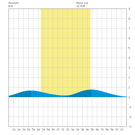 Oak Beach tide chart for Sunday, November 10, 2024