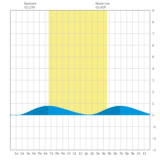 Oak Beach tide chart for Tuesday, November 12, 2024