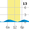 Oak Beach tide chart for Wednesday, November 13, 2024