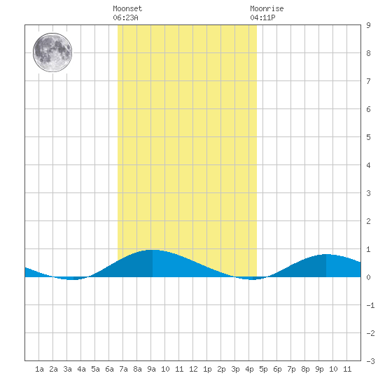 Oak Beach tide chart for Friday, November 15, 2024