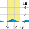 Oak Beach tide chart for Saturday, November 16, 2024
