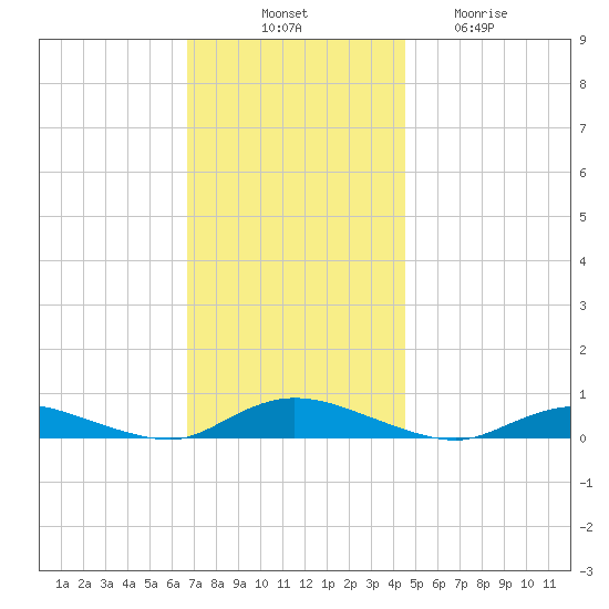 Oak Beach tide chart for Monday, November 18, 2024