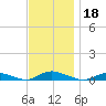 Oak Beach tide chart for Monday, November 18, 2024