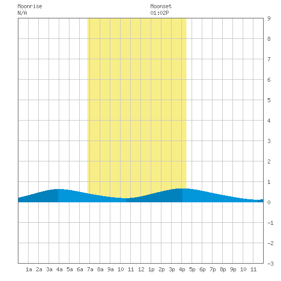 Oak Beach tide chart for Saturday, November 23, 2024