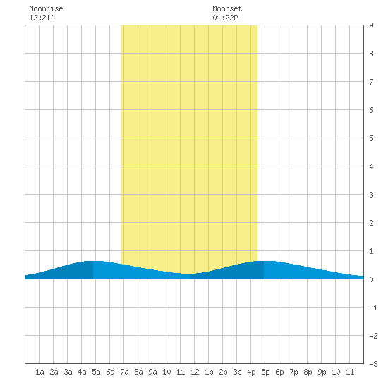 Oak Beach tide chart for Sunday, November 24, 2024