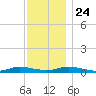 Oak Beach tide chart for Sunday, November 24, 2024