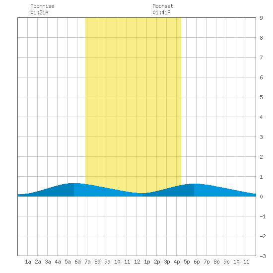 Oak Beach tide chart for Monday, November 25, 2024