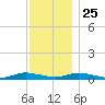 Oak Beach tide chart for Monday, November 25, 2024