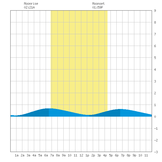 Oak Beach tide chart for Tuesday, November 26, 2024