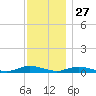 Oak Beach tide chart for Wednesday, November 27, 2024
