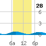Oak Beach tide chart for Thursday, November 28, 2024