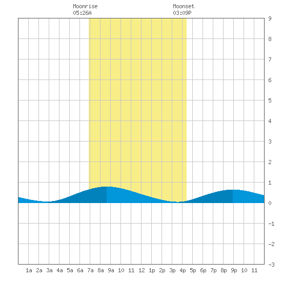 Oak Beach tide chart for Friday, November 29, 2024