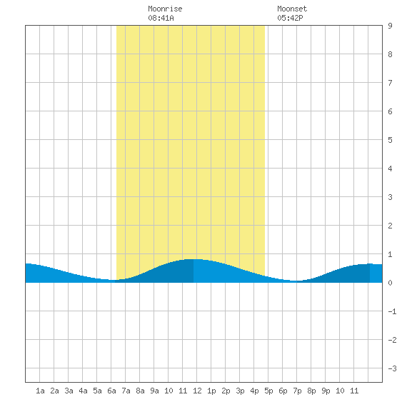 Oak Beach tide chart for Sunday, November 3, 2024