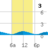 Oak Beach tide chart for Sunday, November 3, 2024