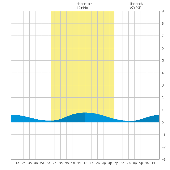 Oak Beach tide chart for Tuesday, November 5, 2024