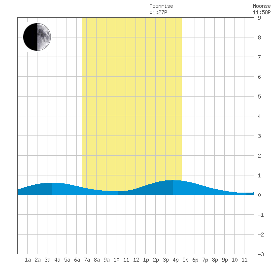Oak Beach tide chart for Saturday, November 9, 2024