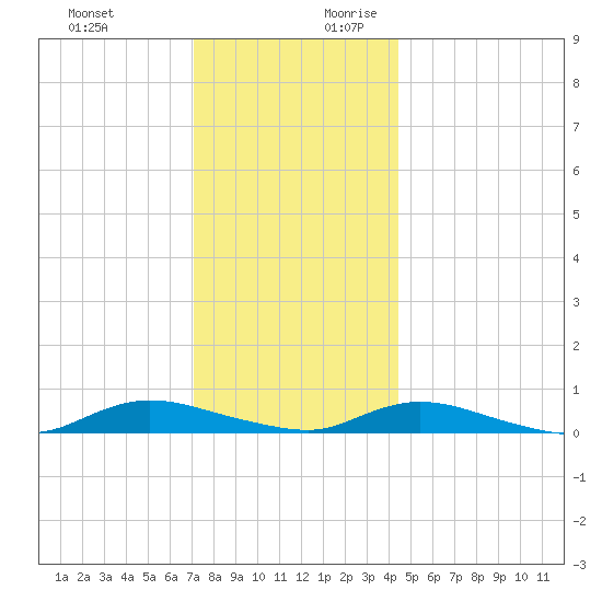 Oak Beach tide chart for Tuesday, December 10, 2024