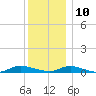Oak Beach tide chart for Tuesday, December 10, 2024