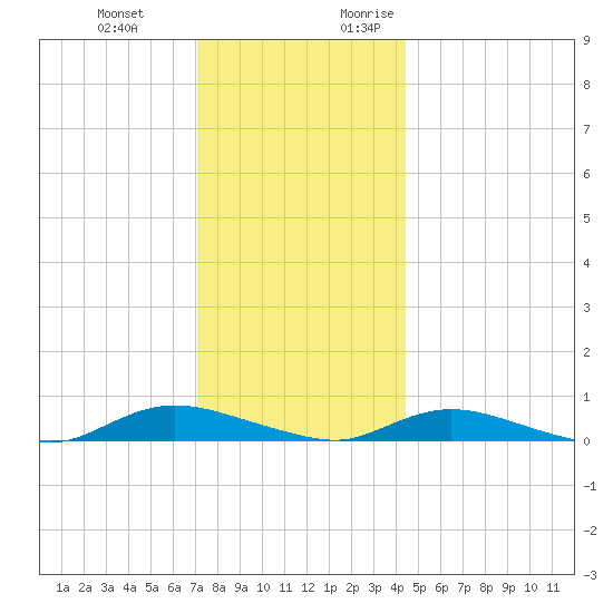 Oak Beach tide chart for Wednesday, December 11, 2024