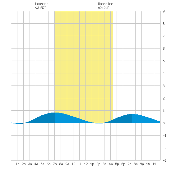 Oak Beach tide chart for Thursday, December 12, 2024