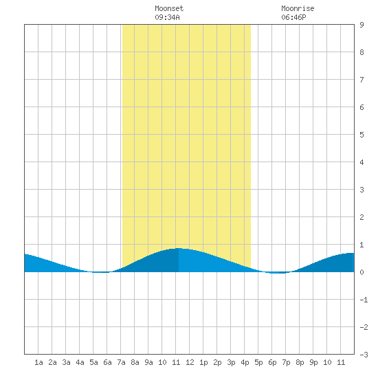 Oak Beach tide chart for Tuesday, December 17, 2024