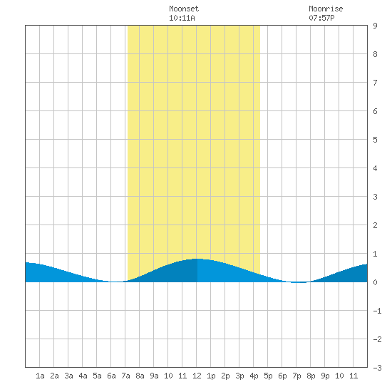 Oak Beach tide chart for Wednesday, December 18, 2024