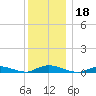 Oak Beach tide chart for Wednesday, December 18, 2024