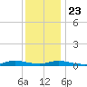 Oak Beach tide chart for Monday, December 23, 2024