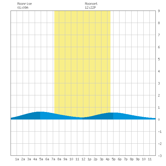 Oak Beach tide chart for Tuesday, December 24, 2024