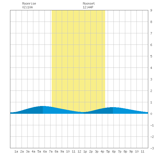 Oak Beach tide chart for Wednesday, December 25, 2024