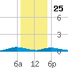 Oak Beach tide chart for Wednesday, December 25, 2024