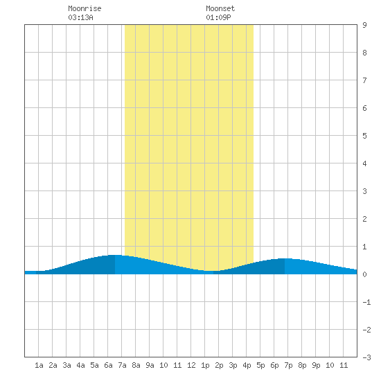 Oak Beach tide chart for Thursday, December 26, 2024