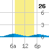 Oak Beach tide chart for Thursday, December 26, 2024