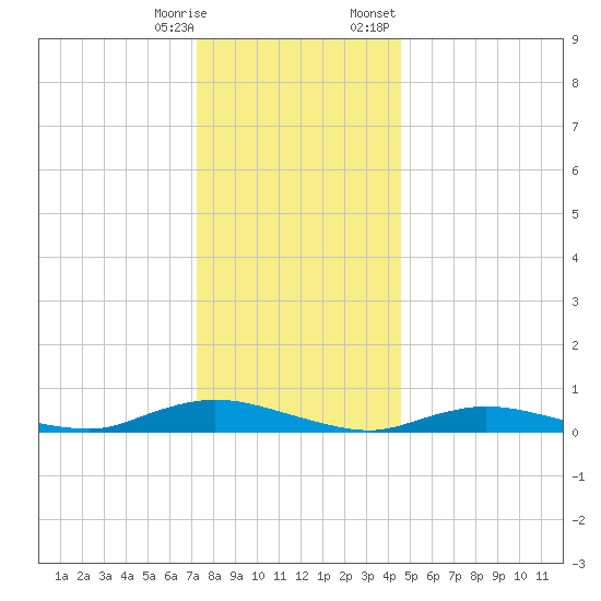 Oak Beach tide chart for Saturday, December 28, 2024