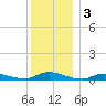 Oak Beach tide chart for Tuesday, December 3, 2024