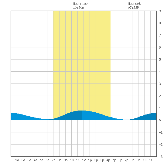 Oak Beach tide chart for Wednesday, December 4, 2024