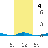 Oak Beach tide chart for Wednesday, December 4, 2024