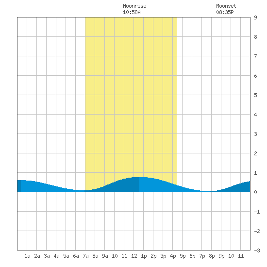 Oak Beach tide chart for Thursday, December 5, 2024