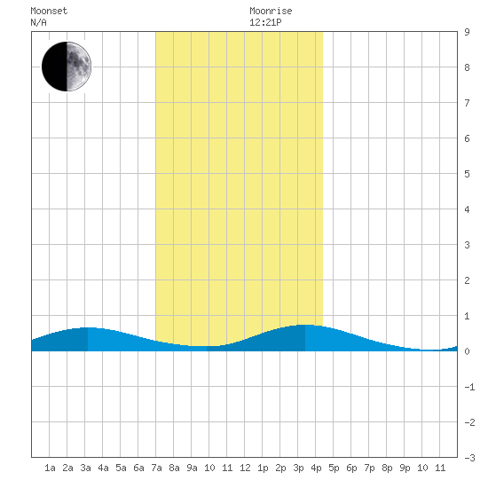 Oak Beach tide chart for Sunday, December 8, 2024