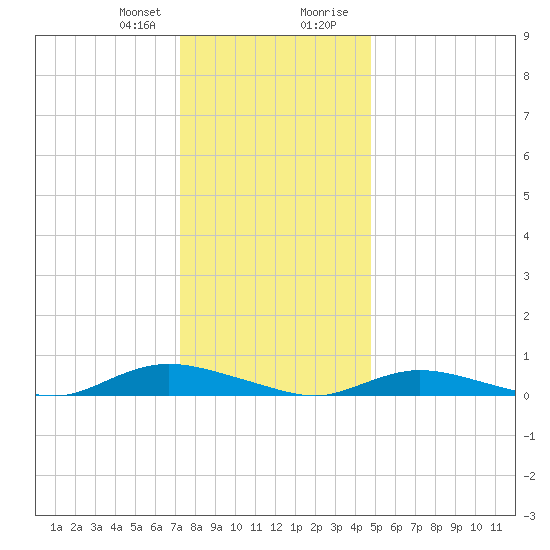 Oak Beach tide chart for Friday, January 10, 2025