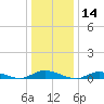 Oak Beach tide chart for Tuesday, January 14, 2025