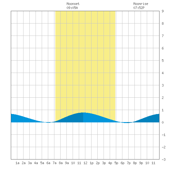 Oak Beach tide chart for Thursday, January 16, 2025