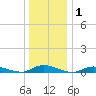 Oak Beach tide chart for Wednesday, January 1, 2025