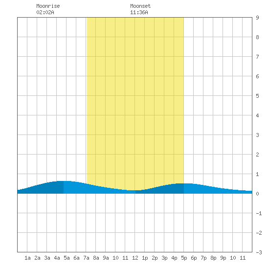 Oak Beach tide chart for Thursday, January 23, 2025