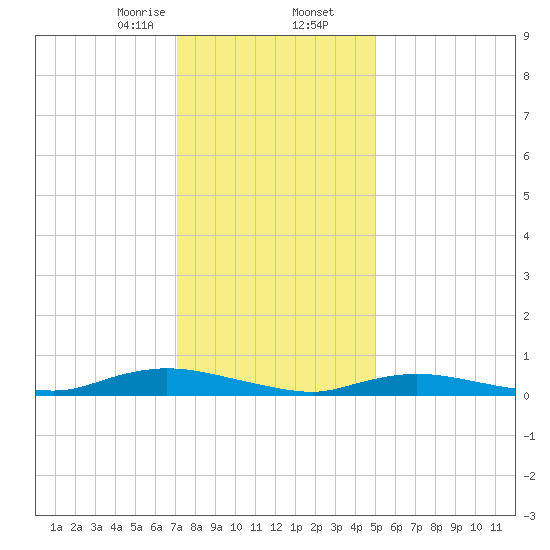 Oak Beach tide chart for Saturday, January 25, 2025
