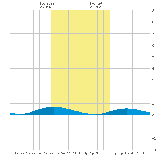 Oak Beach tide chart for Sunday, January 26, 2025
