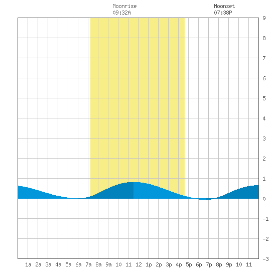Oak Beach tide chart for Thursday, January 2, 2025
